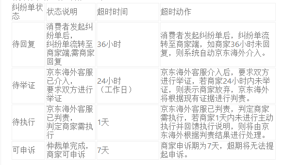 【整理】京东海外开放平台交易超时规则一览