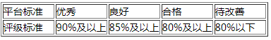 敦煌网如何评估卖家发货能力?敦煌网物流服务标准介绍