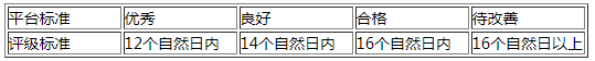 敦煌网如何评估卖家发货能力?敦煌网物流服务标准介绍