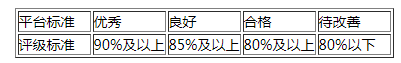 敦煌网如何评估卖家发货能力?敦煌网物流服务标准介绍