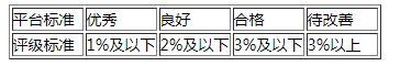 敦煌网如何评估卖家发货能力?敦煌网物流服务标准介绍