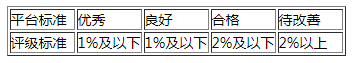 敦煌网如何评估卖家发货能力?敦煌网物流服务标准介绍