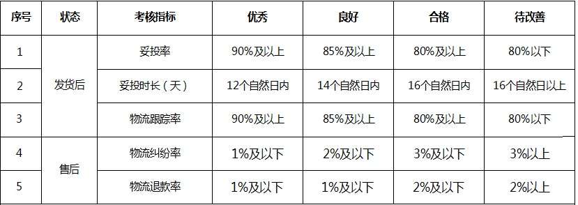 敦煌网物流服务未达标卖家将限制使用线下物流发货项目介绍