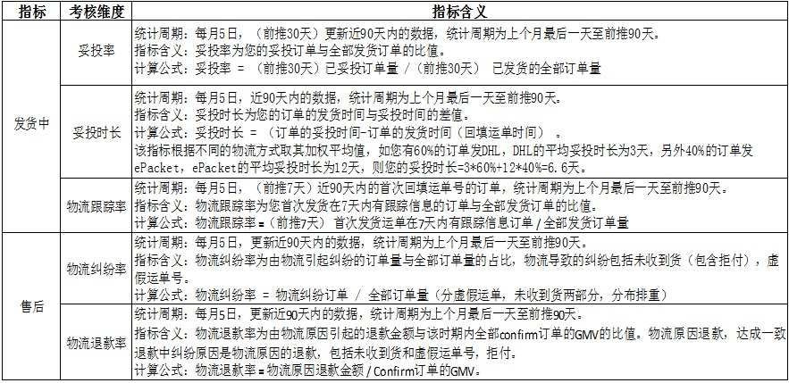 敦煌网物流服务未达标卖家将限制使用线下物流发货项目介绍