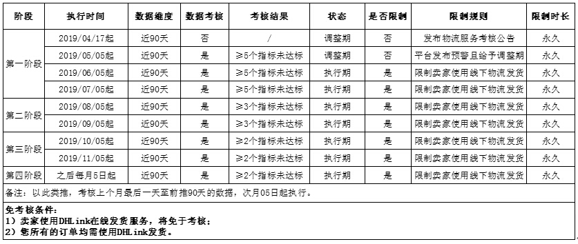 敦煌网物流服务未达标卖家将限制使用线下物流发货项目介绍