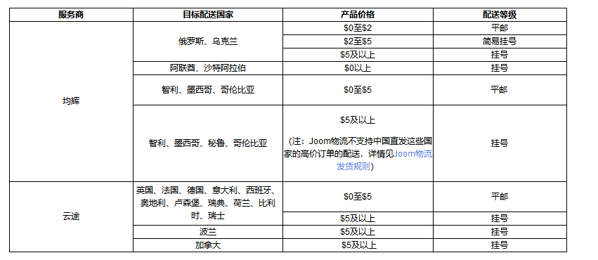 Joom物流渠道介绍:Joom物流使用要求&发货规则详解