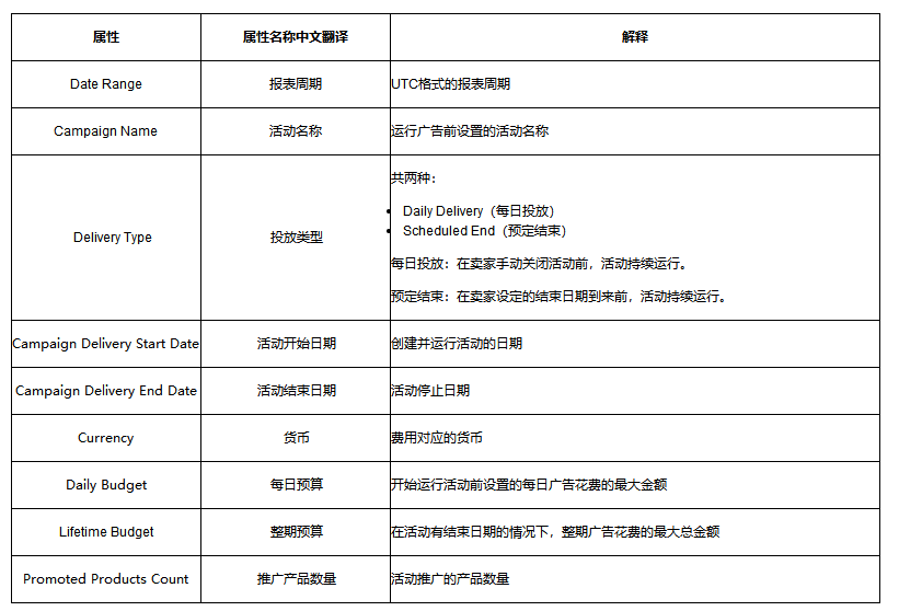 如何分析Joom广告表现?Joom广告报表两大类型分析