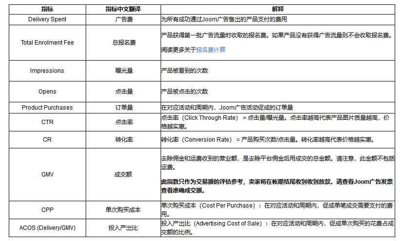 如何分析Joom广告表现?Joom广告报表两大类型分析