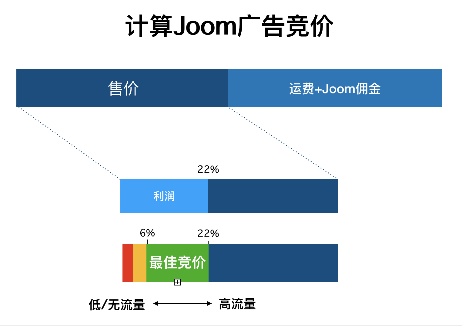 Joom廣告競價設置：如何制定Joom廣告競價？