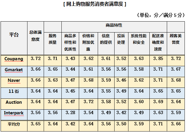 Coupang，网上购物满意度第一名……秘诀是品质和顾客美誉度