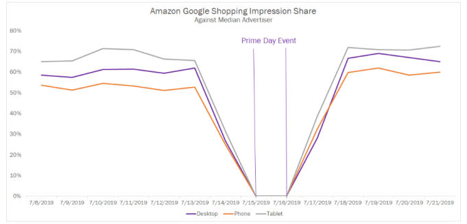 为什么亚马逊在Prime Day期间完全停止Google Shopping广告？