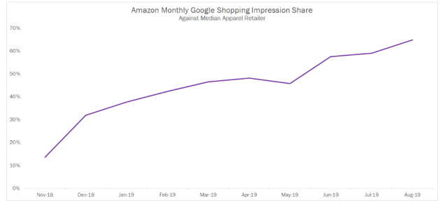 为什么亚马逊在Prime Day期间完全停止Google Shopping广告？