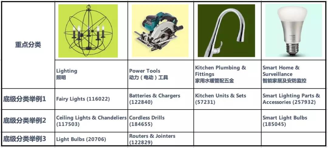 eBay欧洲刊登新规来袭，手把手教你填写家居园艺品类刊登