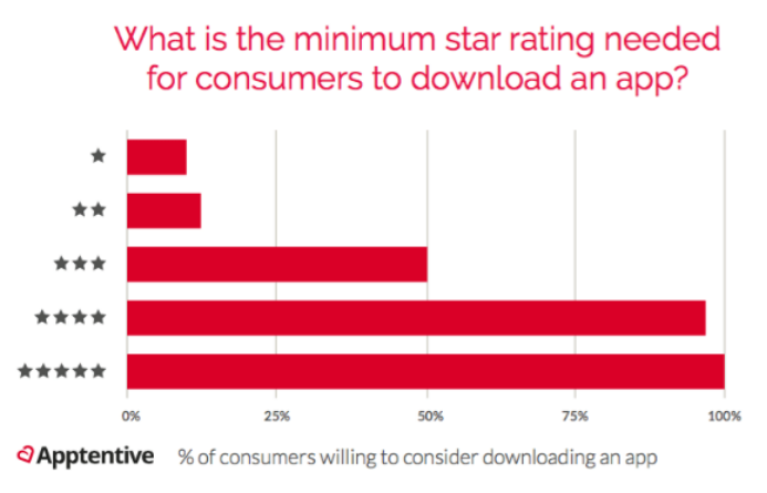 转化率跃升306%！应用评级是品牌营销的创新阵地？