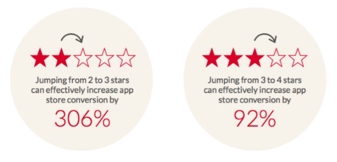 转化率跃升306%！应用评级是品牌营销的创新阵地？