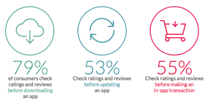 转化率跃升306%！应用评级是品牌营销的创新阵地？