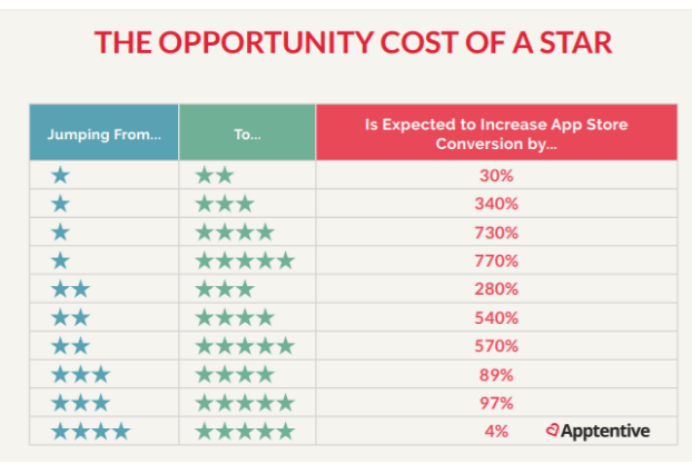 转化率跃升306%！应用评级是品牌营销的创新阵地？
