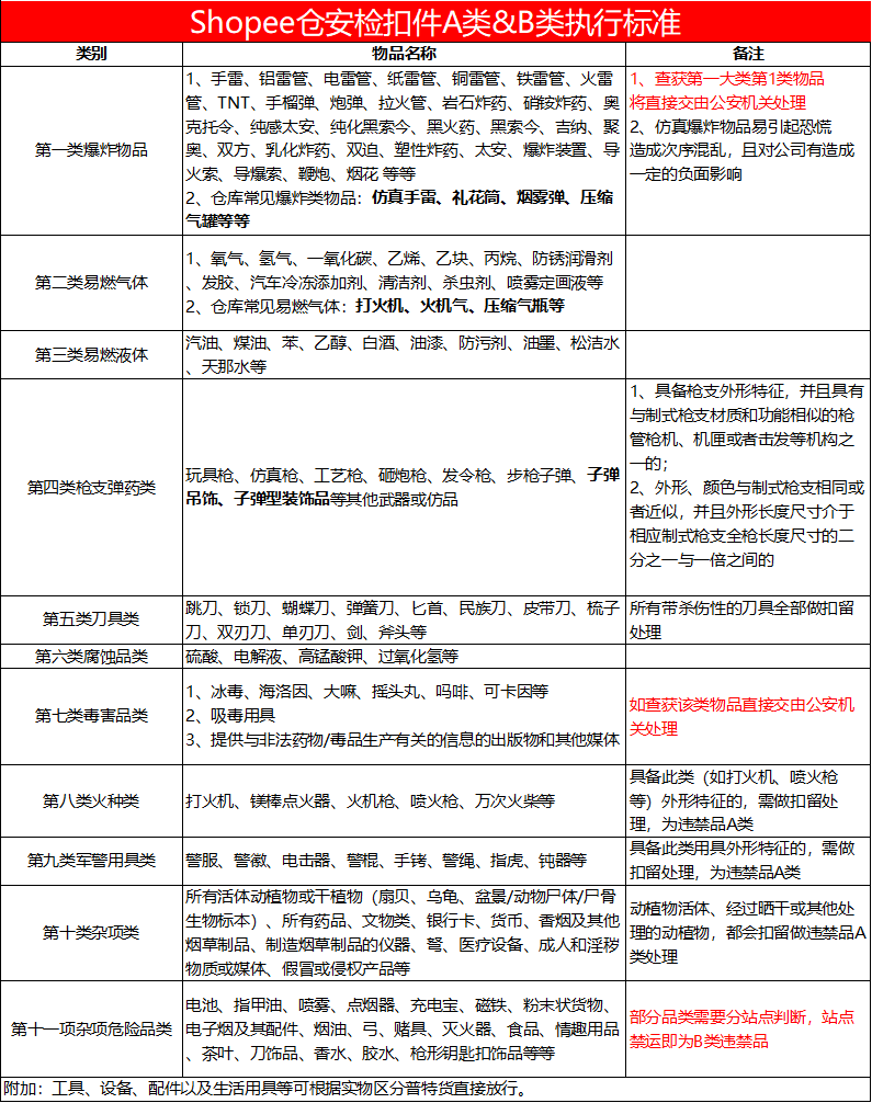 Shopee违禁品分类标准和常见类型更新