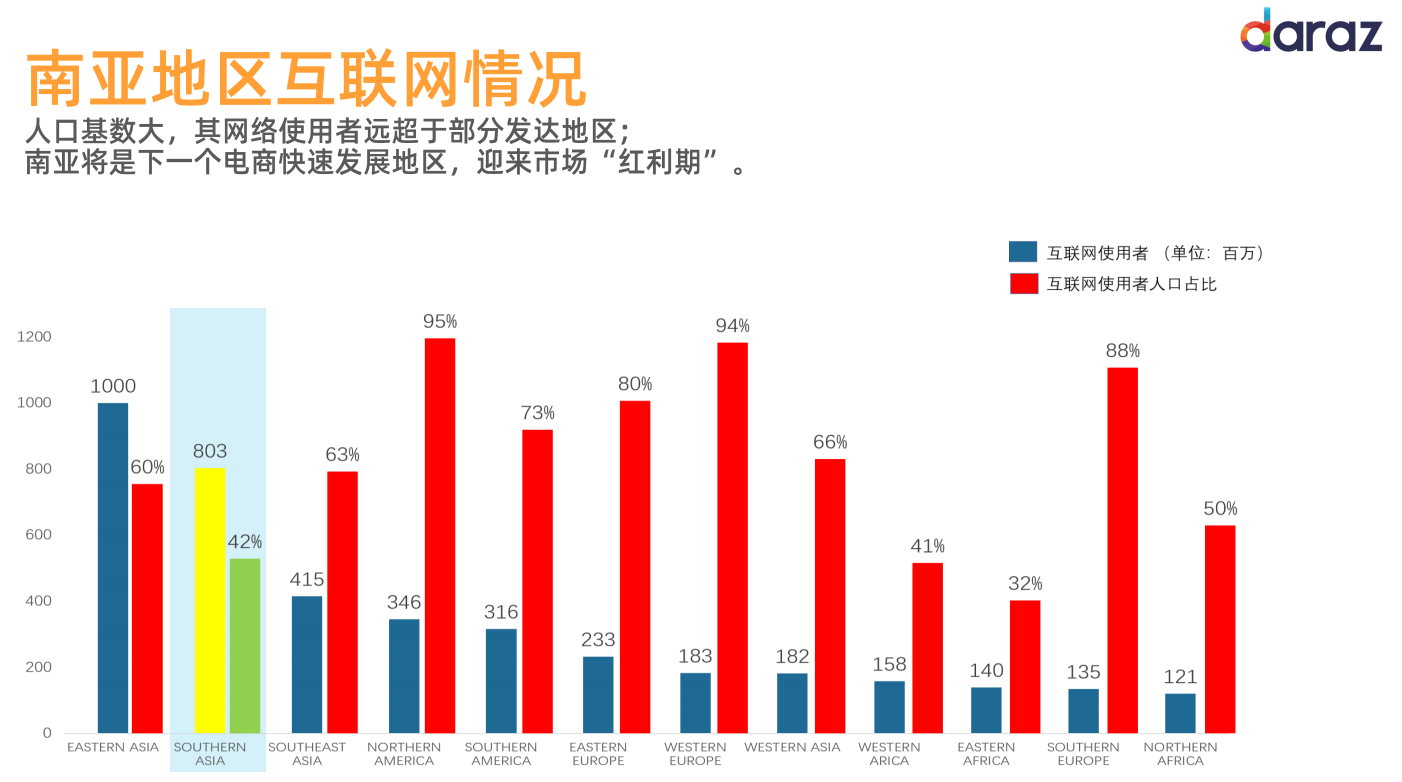南亞電商平臺Daraz跨境業(yè)務(wù)介紹