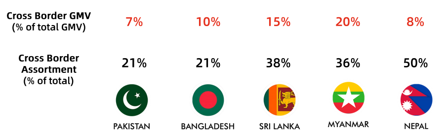 南亞電商平臺Daraz跨境業(yè)務(wù)介紹