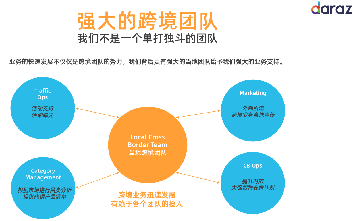 南亞電商平臺Daraz跨境業(yè)務(wù)介紹