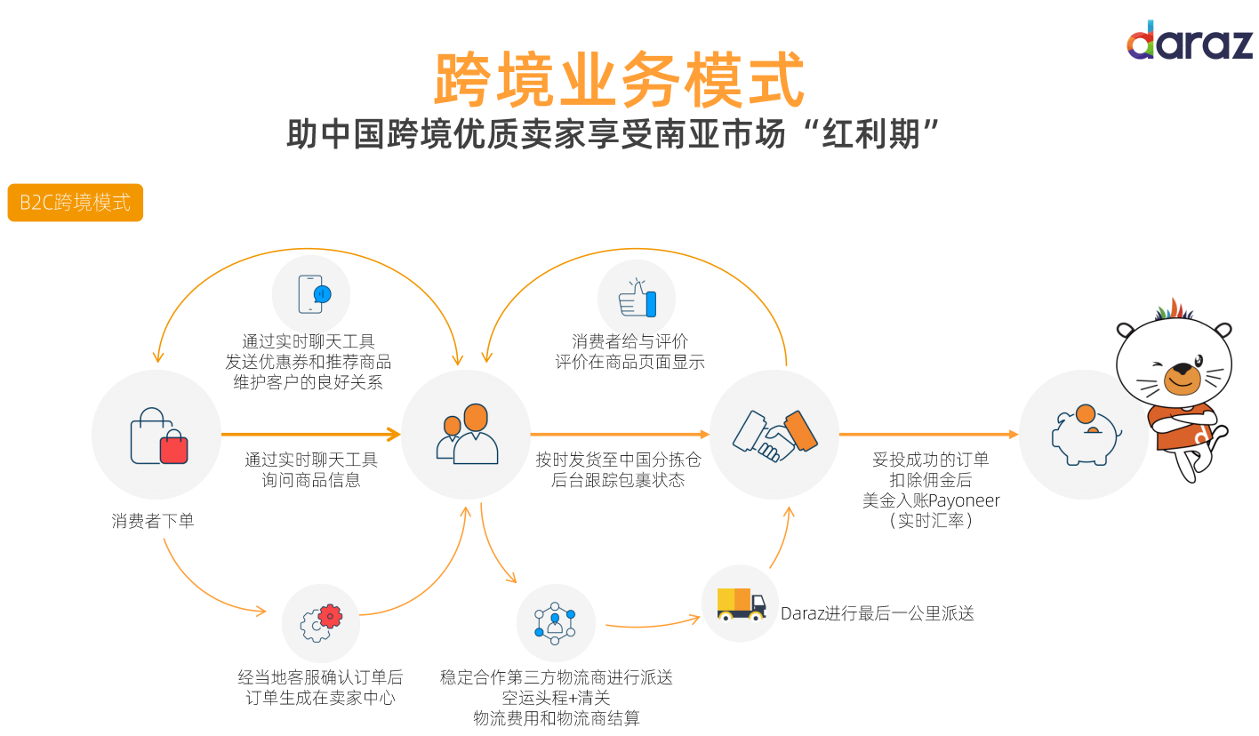 南亞電商平臺Daraz跨境業(yè)務(wù)介紹