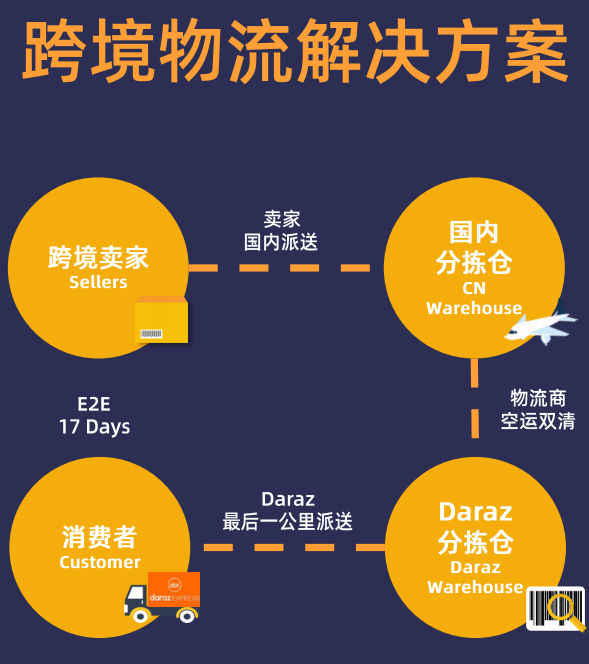 南亞電商平臺Daraz跨境業(yè)務(wù)介紹
