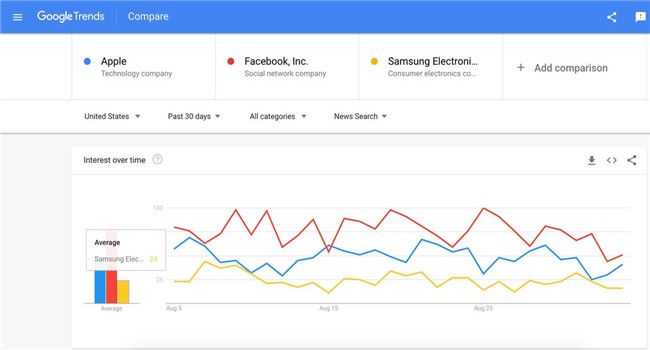 如何利用谷歌趋势Google Trends查看词条热度并比较热门搜索词
