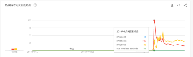 爆款选品也有套路，“浴霸”iPhone11暗藏哪些选品商机？