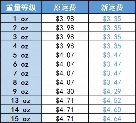 Wish美国路向运费降价了！最高降幅超过15%！