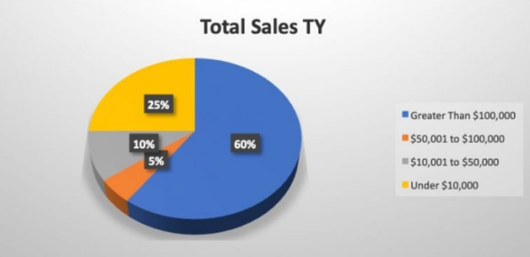 218個年銷售額超500萬美金的亞馬遜賣家，是這么預(yù)測2019年終購物季的
