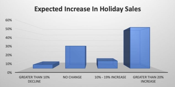218個年銷售額超500萬美金的亞馬遜賣家，是這么預(yù)測2019年終購物季的