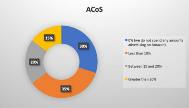 218個年銷售額超500萬美金的亞馬遜賣家，是這么預(yù)測2019年終購物季的