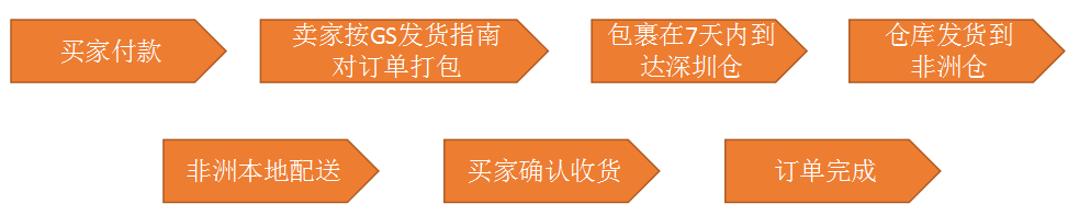 kilimall GS商品订单卖家发货流程指导