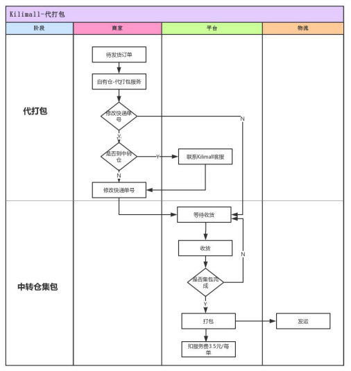 kilimall中转仓代打包卖家操作指导