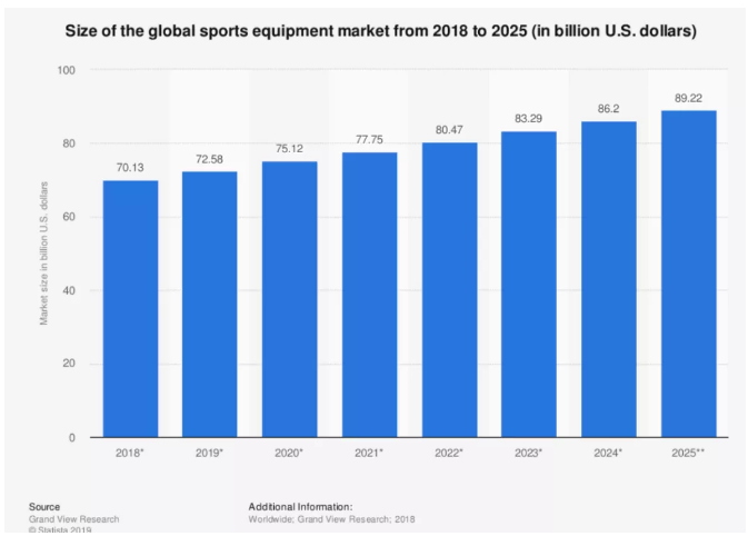 Sporting Goods这个品类蛋糕有多大？eBay2019下半年及节日销售焦点备货推荐