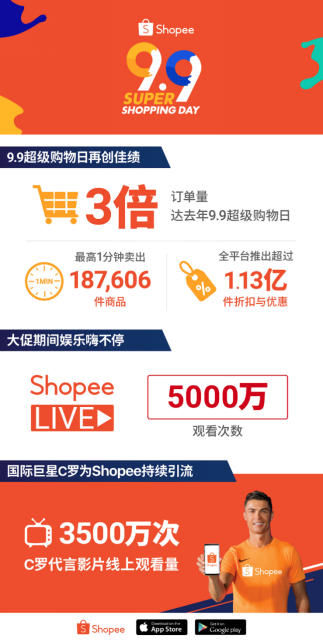 Shopee 9.9大促：订单量达去年3倍，3C产品6大市场爆卖