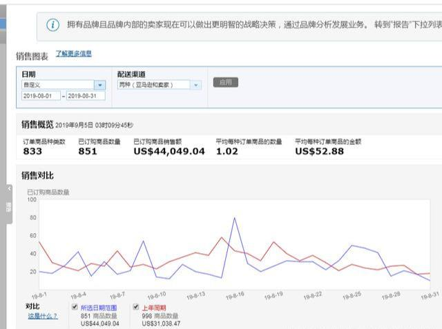 亚马逊新店铺如何从零起步做到4000单？