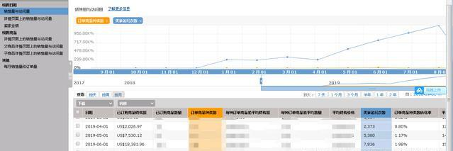 亚马逊新店铺如何从零起步做到4000单？