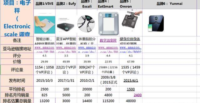 亚马逊新店铺如何从零起步做到4000单？