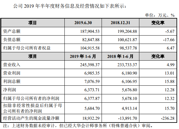 傲基科技科创板IPO获受理，拟募资17.44亿元