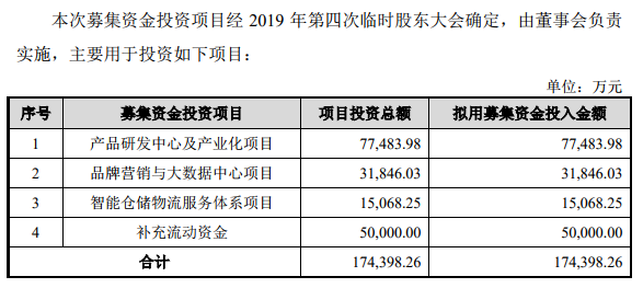 傲基科技科创板IPO获受理，拟募资17.44亿元