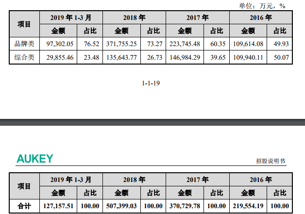 傲基科技科创板IPO获受理，拟募资17.44亿元
