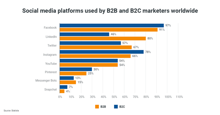 营销原理比对：B2B营销你要会“读心”，而B2C营销你要会“自夸”