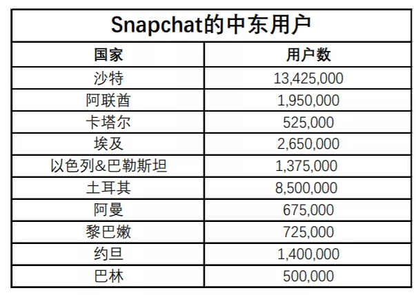 用户3300万，中东电商营销不能忽视Snapchat
