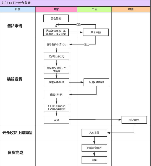 Kilimall-GS 云仓备货发货操作指南