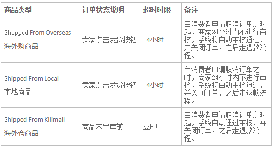 ​Kilimall平台取消订单及退款规则