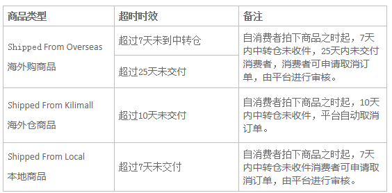 ​Kilimall平台取消订单及退款规则