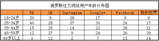 俄罗斯社交网站分析：YouTube较受年轻人喜爱，Twitter的受欢迎程度下降