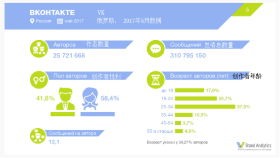 俄罗斯社交网站分析：YouTube较受年轻人喜爱，Twitter的受欢迎程度下降